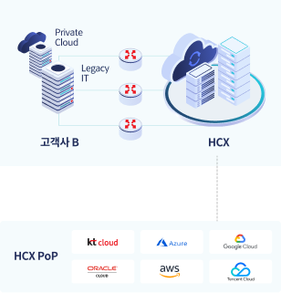 고객사(Private Cloud,Legacy IT) - HCX - HCX POP(Tencent Cloud, NAVER Cloud, ORACLE CLOUD, IBM Cloud, Google Cloud, AWS, Kt Cloud, Azure) 태블릿 이미지