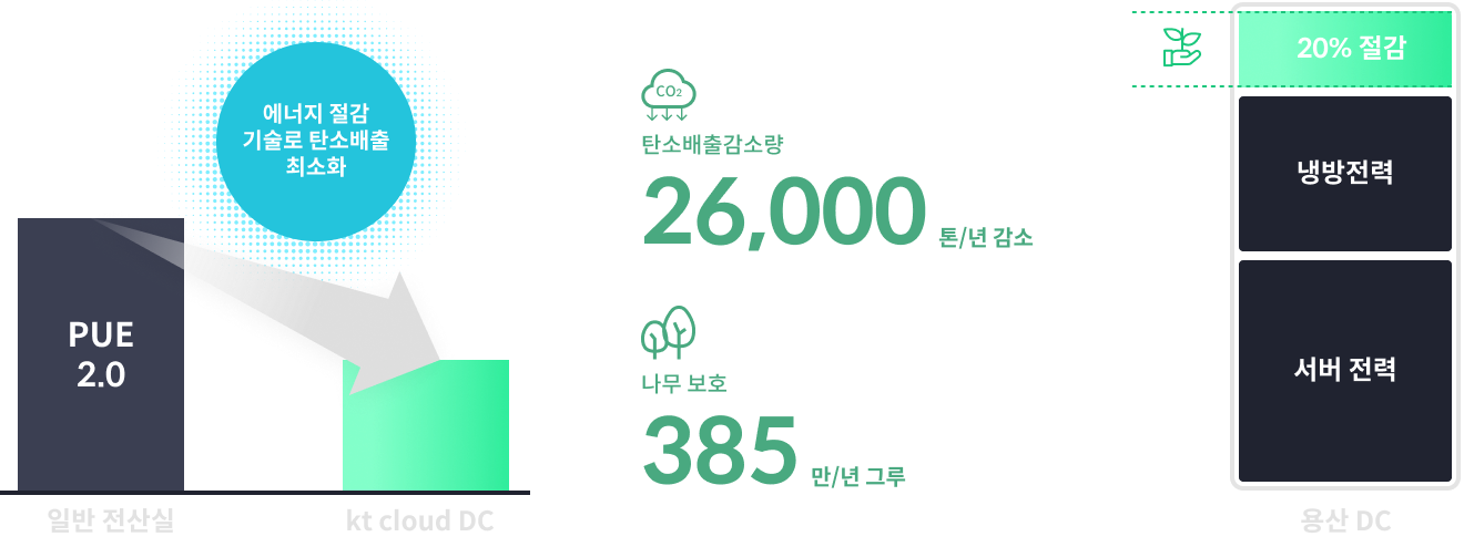 웹 이미지 :: [에너지 절감 기술로 탄소배출 최소화(일반 전산실(PUE 2.0) vs kt cloud DC)], [탄소배출감소량 26,000톤/년 감소]/[나무 보호 385 만/년 그루], [용산 DC : 서버전력 - 냉방전력 - 20% 절감]