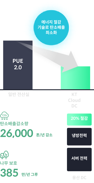 모바일 이미지 :: [에너지 절감 기술로 탄소배출 최소화(일반 전산실(PUE 2.0) vs kt cloud DC)], [탄소배출감소량 26,000톤/년 감소]/[나무 보호 385 만/년 그루], [용산 DC : 서버전력 - 냉방전력 - 20% 절감]