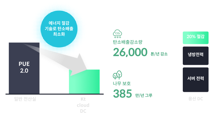 태블릿 이미지 :: [에너지 절감 기술로 탄소배출 최소화(일반 전산실(PUE 2.0) vs kt cloud DC)], [탄소배출감소량 26,000톤/년 감소]/[나무 보호 385 만/년 그루], [용산 DC : 서버전력 - 냉방전력 - 20% 절감]