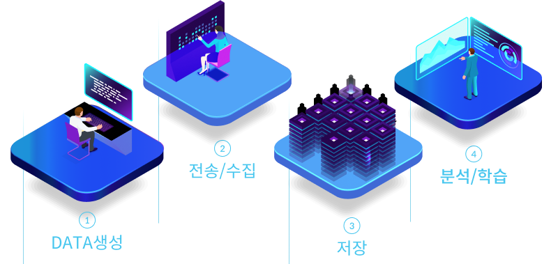 웹 이미지 :: 1.DATA생성 2.전송/수집 3.저장 4.분석/학습