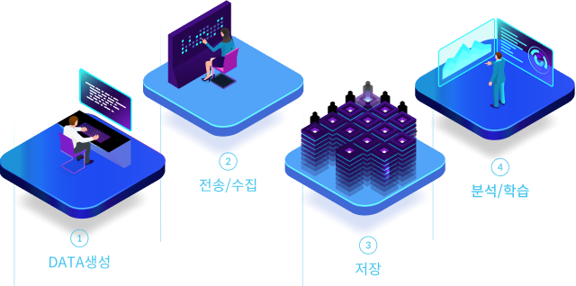 모바일 이미지 :: 1.DATA생성 2.전송/수집 3.저장 4.분석/학습