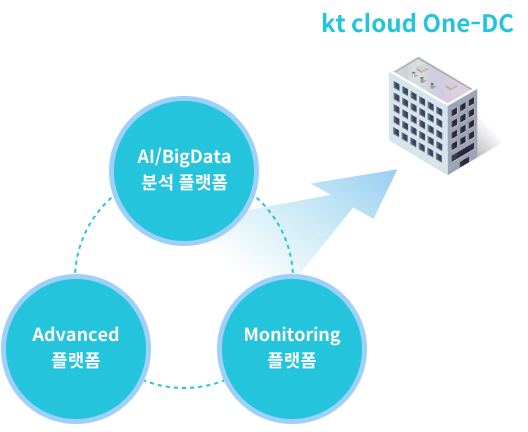 웹 이미지 :: (AI/BigData 분석 플랫폼, Advanced 플랫폼, Monitoring 플랫폼) → [KT One-DC]