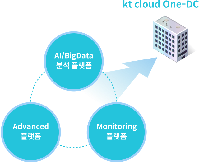 모바일 이미지 :: (AI/BigData 분석 플랫폼, Advanced 플랫폼, Monitoring 플랫폼) → [KT One-DC]